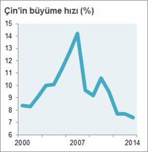 Çin'in büyüme hızı